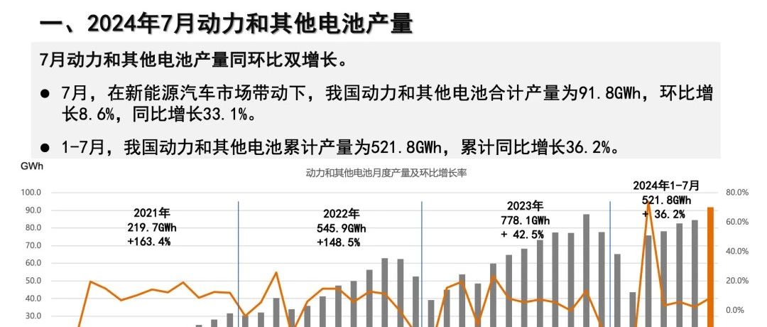 月度数据丨2024年7月动力电池月度信息！