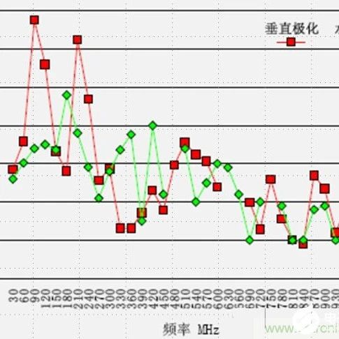 电磁兼容设计的常用方法解析！！