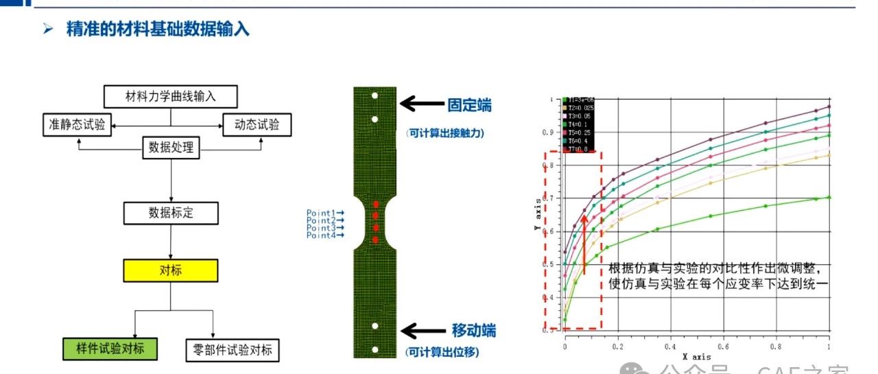 整车碰撞精准化仿真模型及研发工具应用