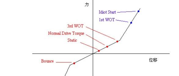 悬置系统常用工况全解析