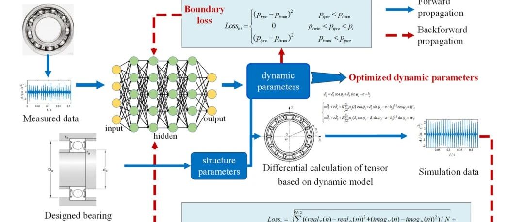 研究热点！数字孪生！｜不平衡样本下基于逆物理信息的数字孪生轴承故障诊断神经网络