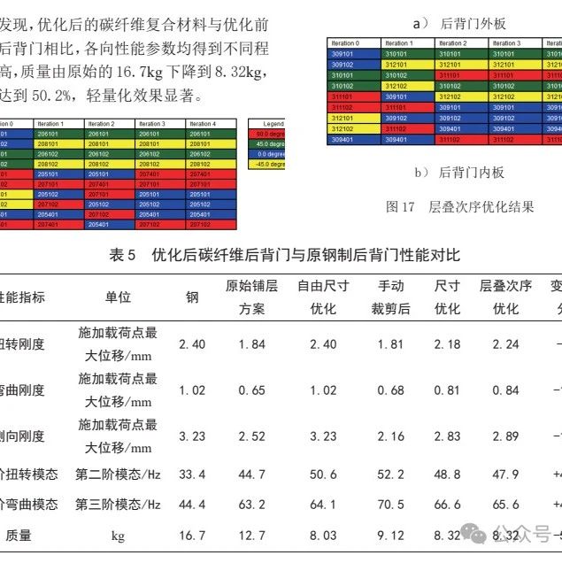 碳纤维复合材料后背门优化设计研究