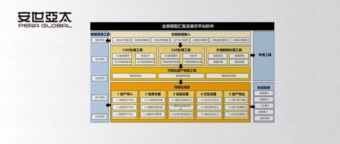 PERA DT View全息模型汇集及展示平台软件