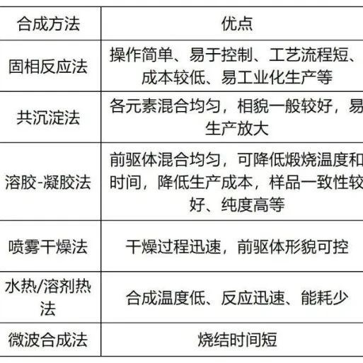 钠电正极材料常用合成方法总结！