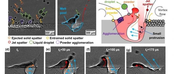 伦敦大学顶刊丨Al-Fe-Zr合金激光粉末床熔融过程中飞溅与蒸汽抑制的动力学机理