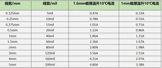 PCB走线宽度与过流能力知多少？