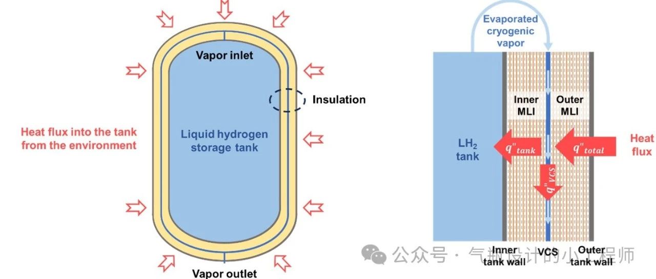 用于液态氢储罐的蒸汽冷却屏蔽（VCS）结构的计算设计