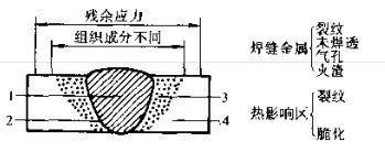 焊接接头特点