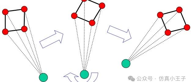 关于rbe2和rbe3在nastran中的区别