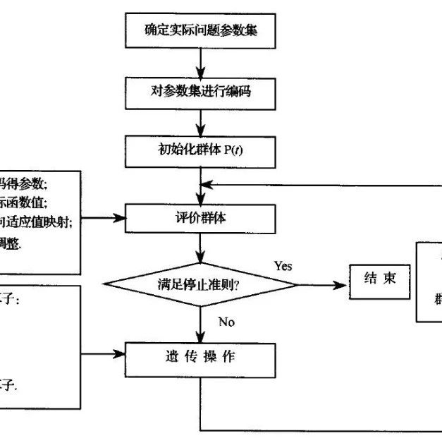 遗传算法（Genetic Algorithm, GA）