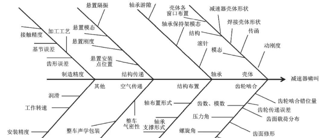 解决某纯电动三合一电驱总成NVH问题的方法探究