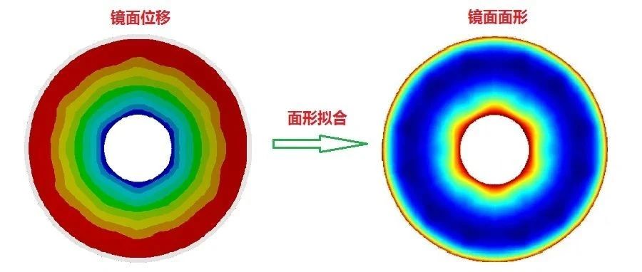 太空望远镜 | 大口径反射镜热力耦合仿真