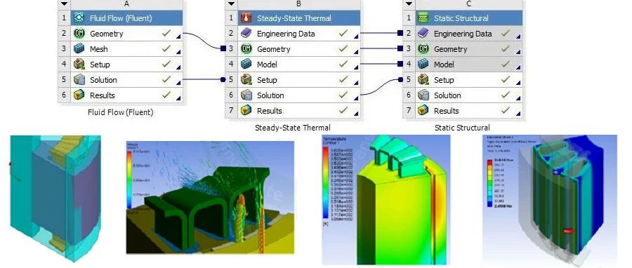 一文搞懂ANSYS Workbench多场耦合仿真