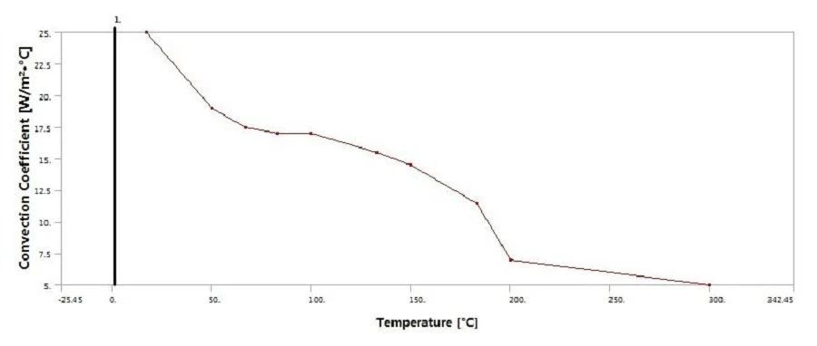 干货 | ANSYS Workbench非线性热分析