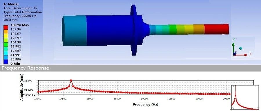 干货 | ANSYS Workbench谐响应分析