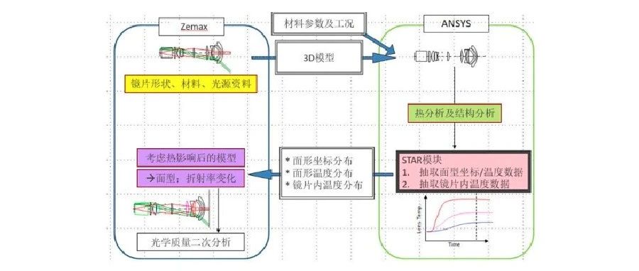 光学镜头光机热耦合仿真分析流程