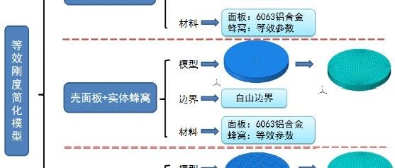 光机结构设计分析之轻量化蜂窝结构的三种等效刚度仿真方法