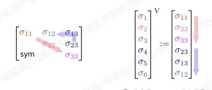 你知道应力张量吗？张量的Voigt 表示法