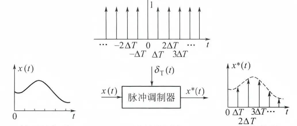 机械故障诊断基础学习 | 一文读懂傅里叶级数和傅里叶变换，采样定理以及FFT