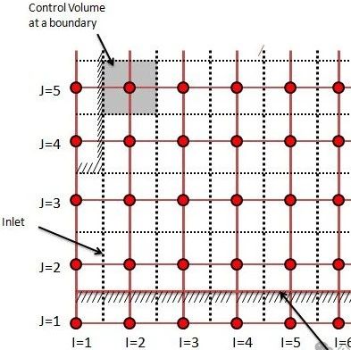 从网格层面图解说CFD仿真的六类边界条件