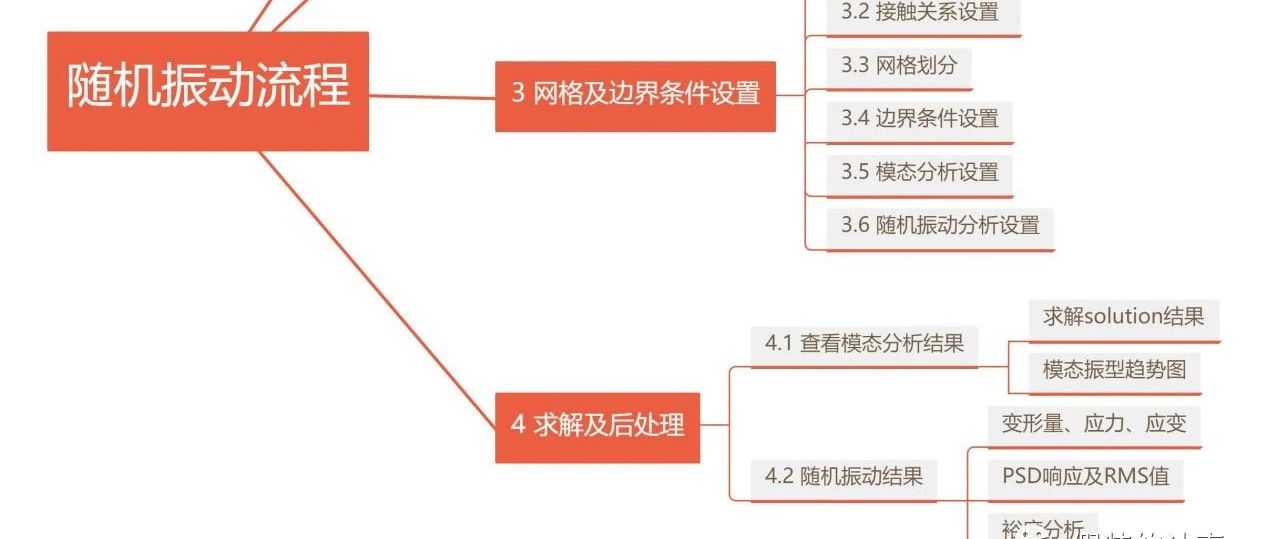 随机振动有限元分析