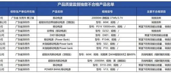 广东市监局移动电源抽检：半数不合格产品存问题 涉及电磁兼容