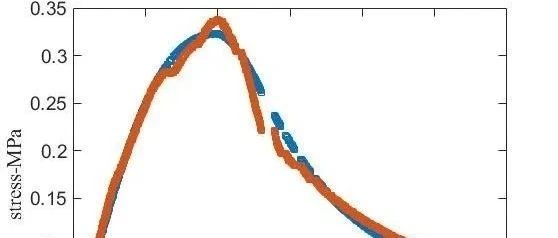 【技巧篇】从实验数据到数学表达式：应力-应变曲线拟合的最佳实践