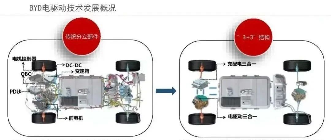 比亚迪-电驱动关键技术发展与展望