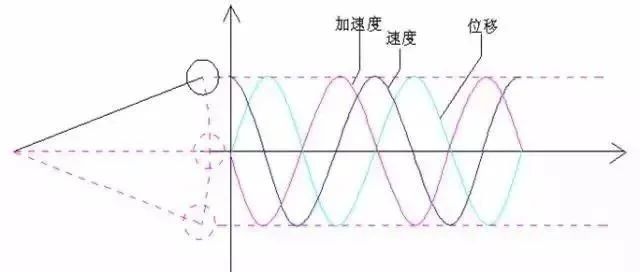 振动分析的基础知识