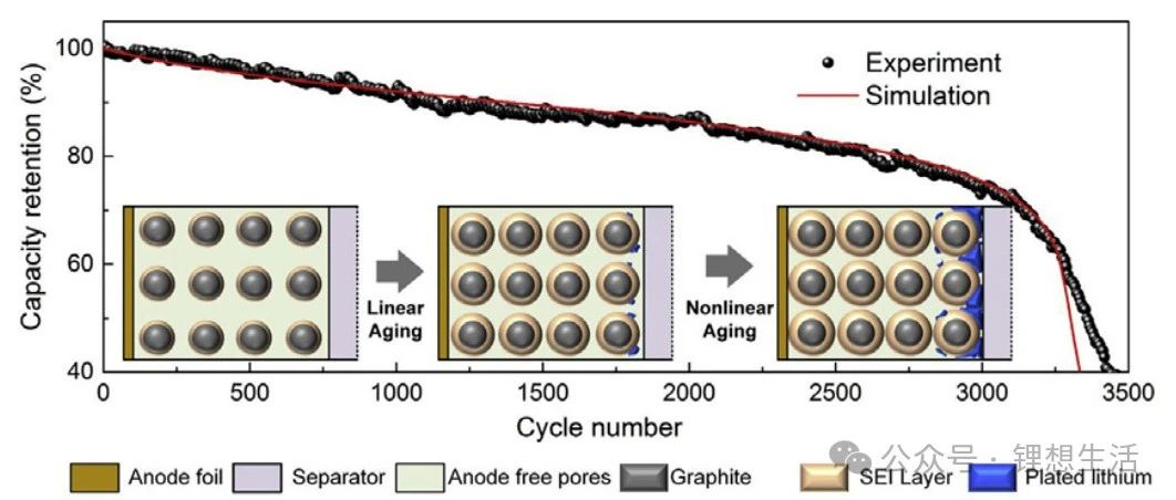 锂离子电池性能衰减机理