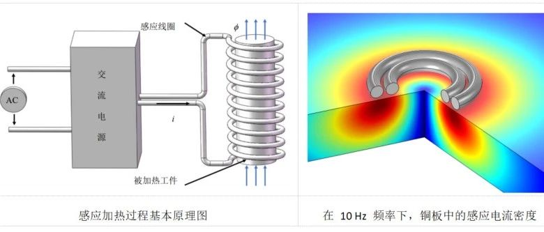 COMSOL6.2非接触运动过程电磁感应加热建模与仿真攻略