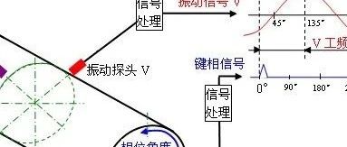 振动分析的基本概念——相位