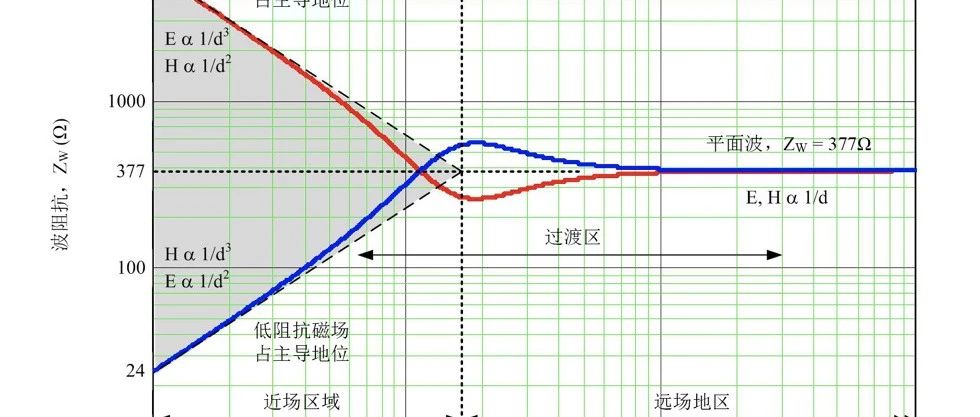 关于近场远场/EMC测试的2点疑问