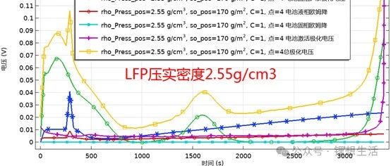 锂离子电池极化分解模型应用