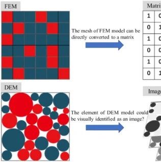 同济大学李爽博士：基于MatDEM和机器学习的土体结构模式识别