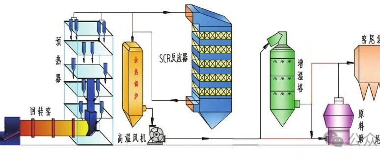 水泥窑SCR脱硝CFD流场优化 | 第1篇•主流工艺介绍