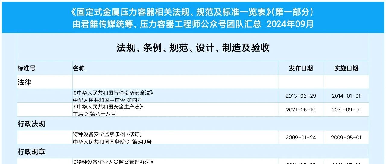 2024年9月压力容器相关标准一览表(第一部分）