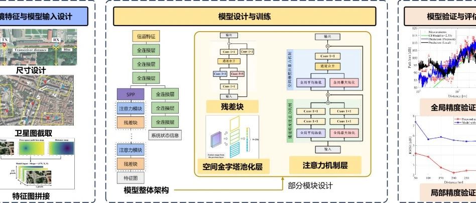 新文推送——利用卫星图像预测信道路径损耗:一种深度学习方法