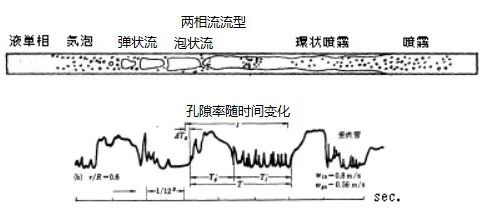 气液两相流中的基本参数以及相关关系