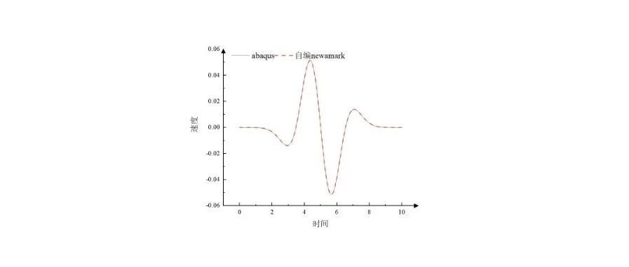 newmark法求解运动方程（附matlab代码）