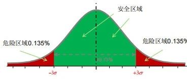 正态分布的置信水平：1σ~3σ