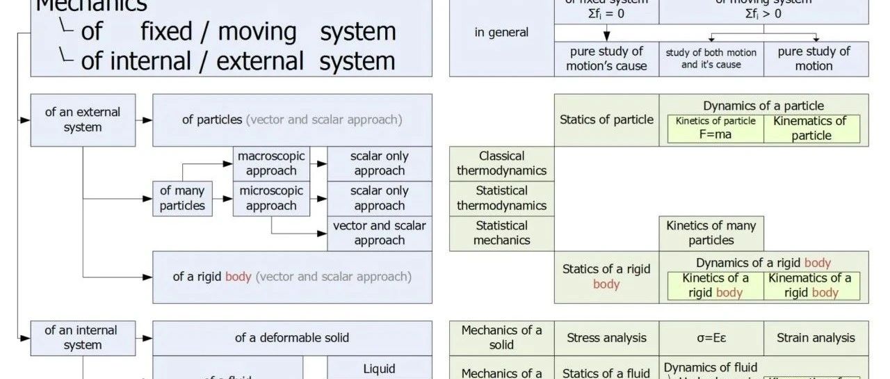 经典力学相关研究分支简介