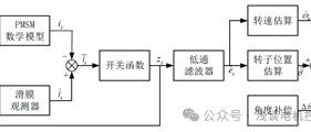 表贴式永磁同步电机无感控制-基于滑膜观测器SMO法