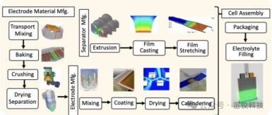 ANSYS电池生产制造工艺过程仿真解决方案