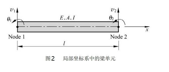 力学概念| 梁单元后处理的一个小插曲