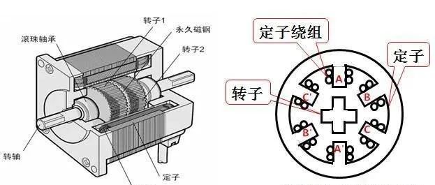 【机械设计】伺服电机与步进电机有哪些区别？