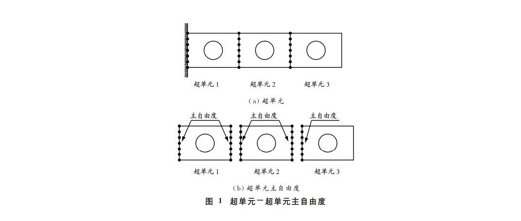 力学概念| 子结构与超单元