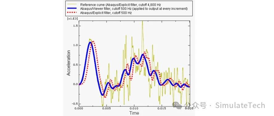 Abaqus 常见问题(6) - 数据滤波(5)：实时滤波与后处理滤波的差异