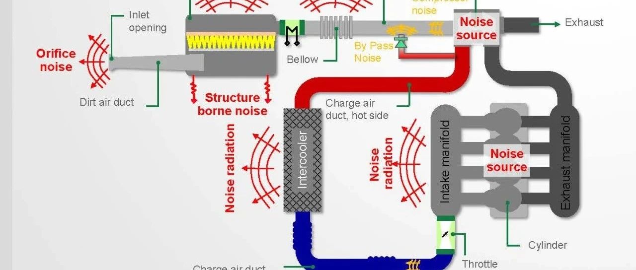 增压发动机进气噪声控制与车内声品质优化