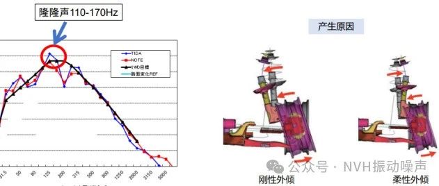 路噪之特征频率解析